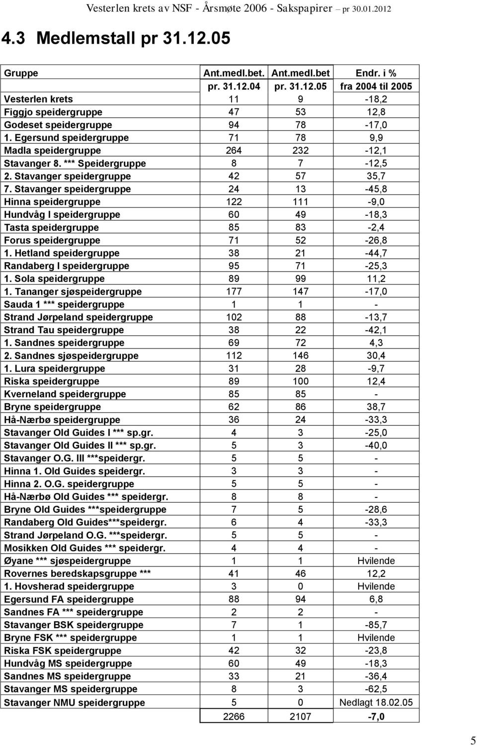 Stavanger speidergruppe 24 13-45,8 Hinna speidergruppe 122 111-9,0 Hundvåg I speidergruppe 60 49-18,3 Tasta speidergruppe 85 83-2,4 Forus speidergruppe 71 52-26,8 1.