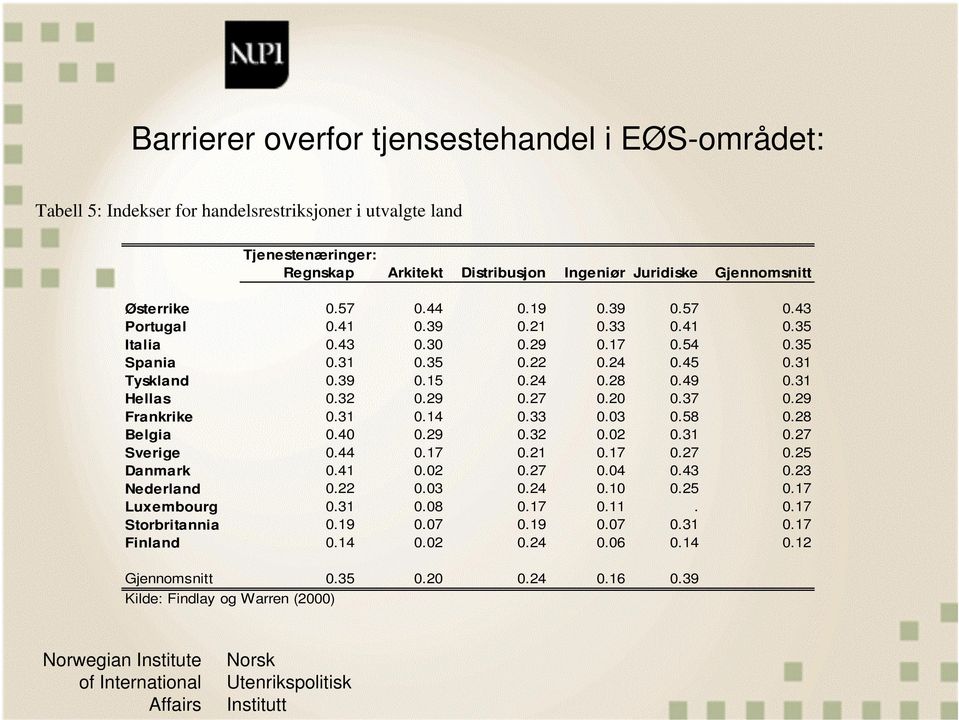 29 0.27 0.20 0.37 0.29 Frankrike 0.31 0.14 0.33 0.03 0.58 0.28 Belgia 0.40 0.29 0.32 0.02 0.31 0.27 Sverige 0.44 0.17 0.21 0.17 0.27 0.25 Danmark 0.41 0.02 0.27 0.04 0.43 0.23 Nederland 0.22 0.03 0.24 0.