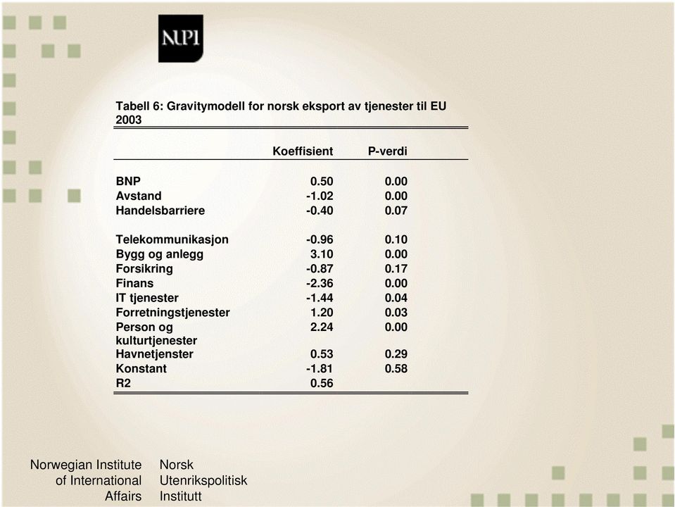 10 Bygg og anlegg 3.10 0.00 Forsikring -0.87 0.17 Finans -2.36 0.00 IT tjenester -1.44 0.