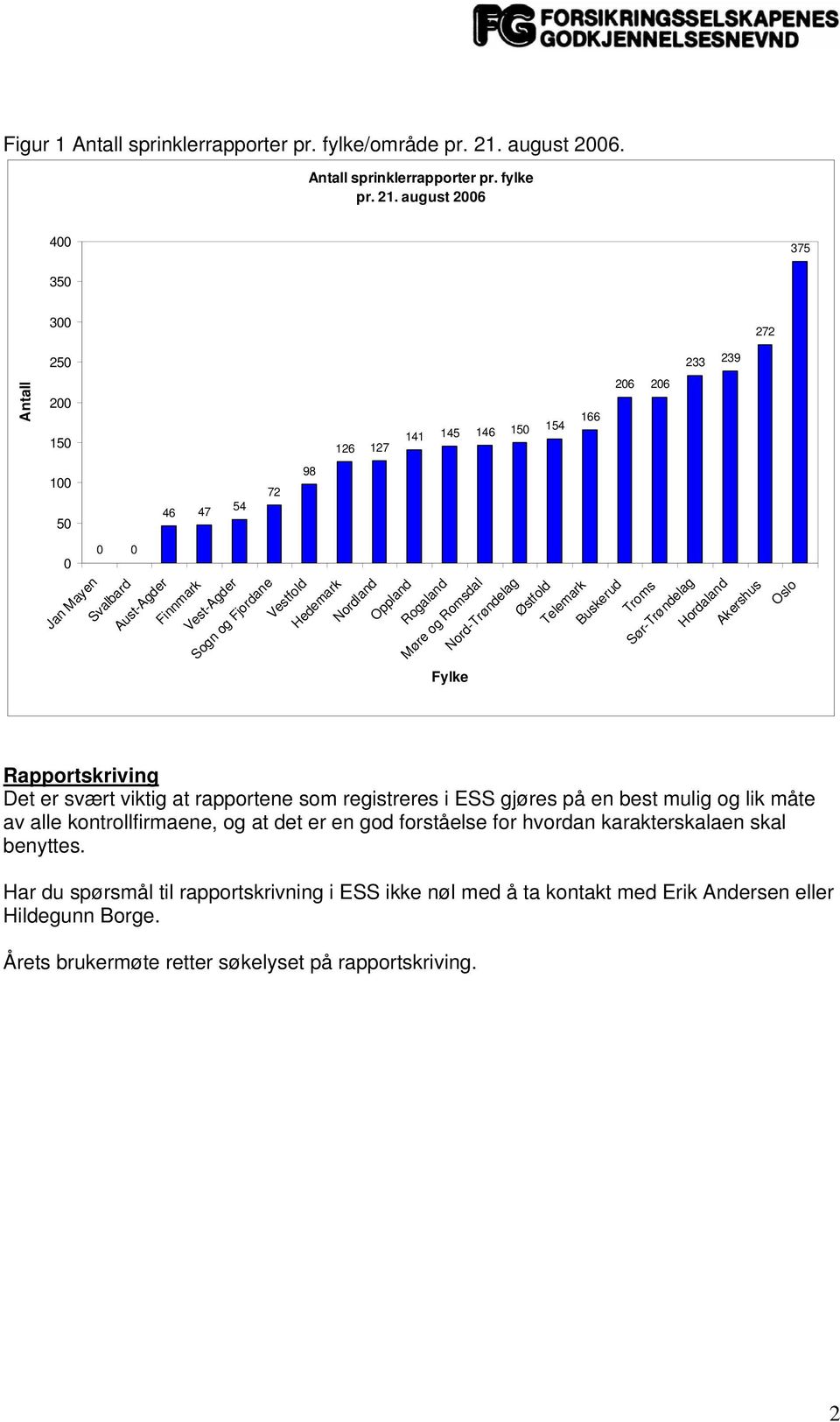 august 2006 400 375 350 300 272 250 233 239 Antall 200 150 126 127 141 145 150 154 146 166 206 206 100 50 46 47 54 72 98 0 0 0 Jan Mayen Svalbard Aust-Agder Finnmark Vest-Agder Sogn og Fjordane