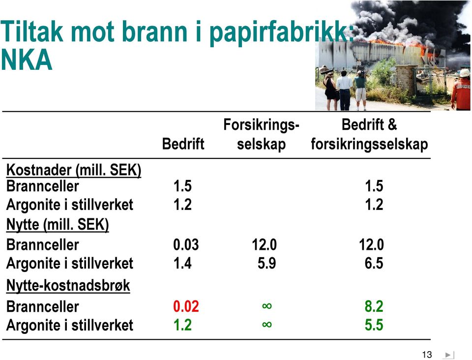 SEK) Brannceller Argonite i stillverket Nytte (mill.