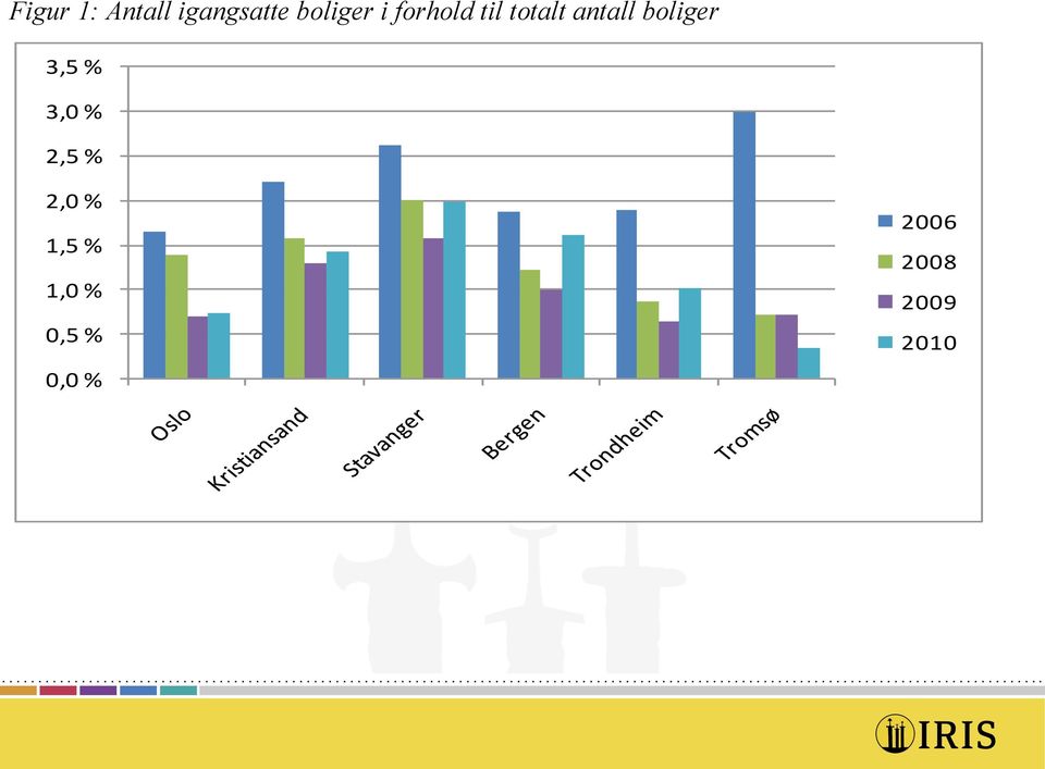 boliger 3,5 % 3,0 % 2,5 % 2,0 %