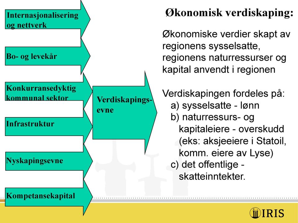 regionens naturressurser og kapital anvendt i regionen Verdiskapingen fordeles på: a) sysselsatte - lønn b)