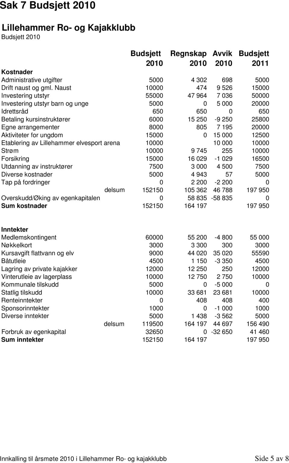 Egne arrangementer 8000 805 7 195 20000 Aktiviteter for ungdom 15000 0 15 000 12500 Etablering av Lillehammer elvesport arena 10000 10 000 10000 Strøm 10000 9 745 255 10000 Forsikring 15000 16 029-1