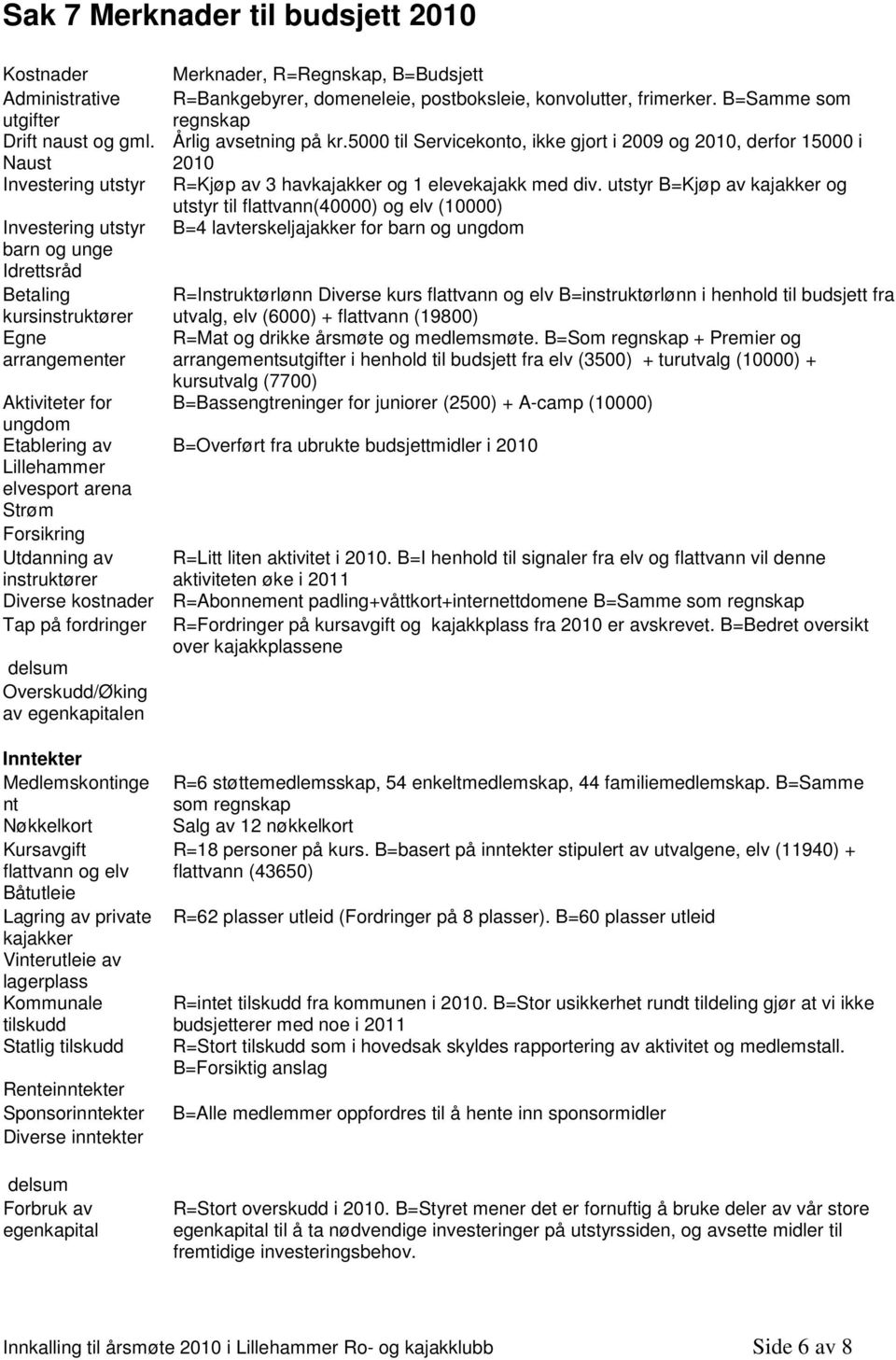 5000 til Servicekonto, ikke gjort i 2009 og 2010, derfor 15000 i Naust 2010 Investering utstyr R=Kjøp av 3 havkajakker og 1 elevekajakk med div.