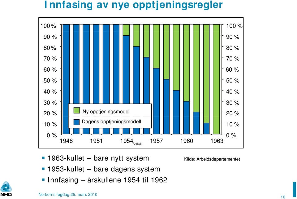 Årskull 90 % 80 % 70 % 60 % 50 % 40 % 30 % 20 % 10 % 0 % 1963-kullet bare nytt system