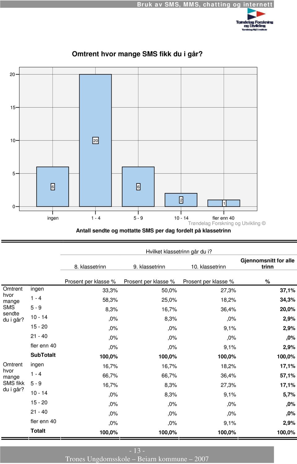 Prosent per klasse % Prosent per klasse % Prosent per klasse % % ingen,% 5,% 7,% 7,% - 58,% 5,% 8,%,% 5-9 8,% 6,7% 6,%,% -,% 8,%,%,9% 5 -,%,% 9,%,9% -,%,%,%,% fler enn,%,% 9,%,9%