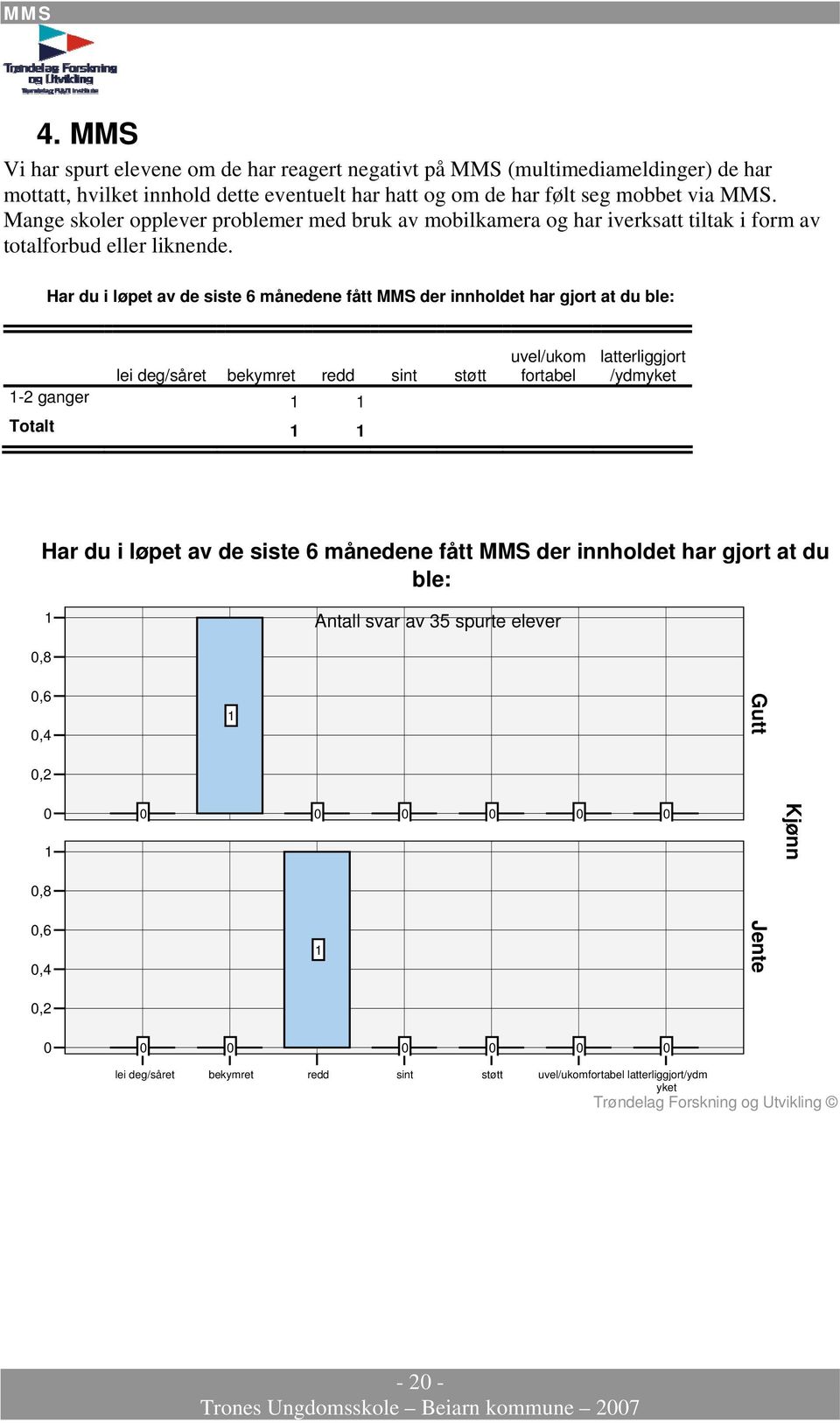 Har du i løpet av de siste 6 månedene fått MMS der innholdet har gjort at du ble: lei deg/såret bekymret redd sint støtt - ganger Totalt uvel/ukom fortabel latterliggjort /ydmyket Har