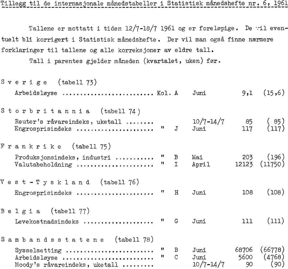 eldre tall. Tall i parentes gjelder måneden (kvartalet, uken) for. Sverige (tabell 73) Arbeidsløyse e O e 40 00 0 Kole A Juni 9, (5,6) Storbritannia (tabell 74) Reuter's råvareindeks, uketall.