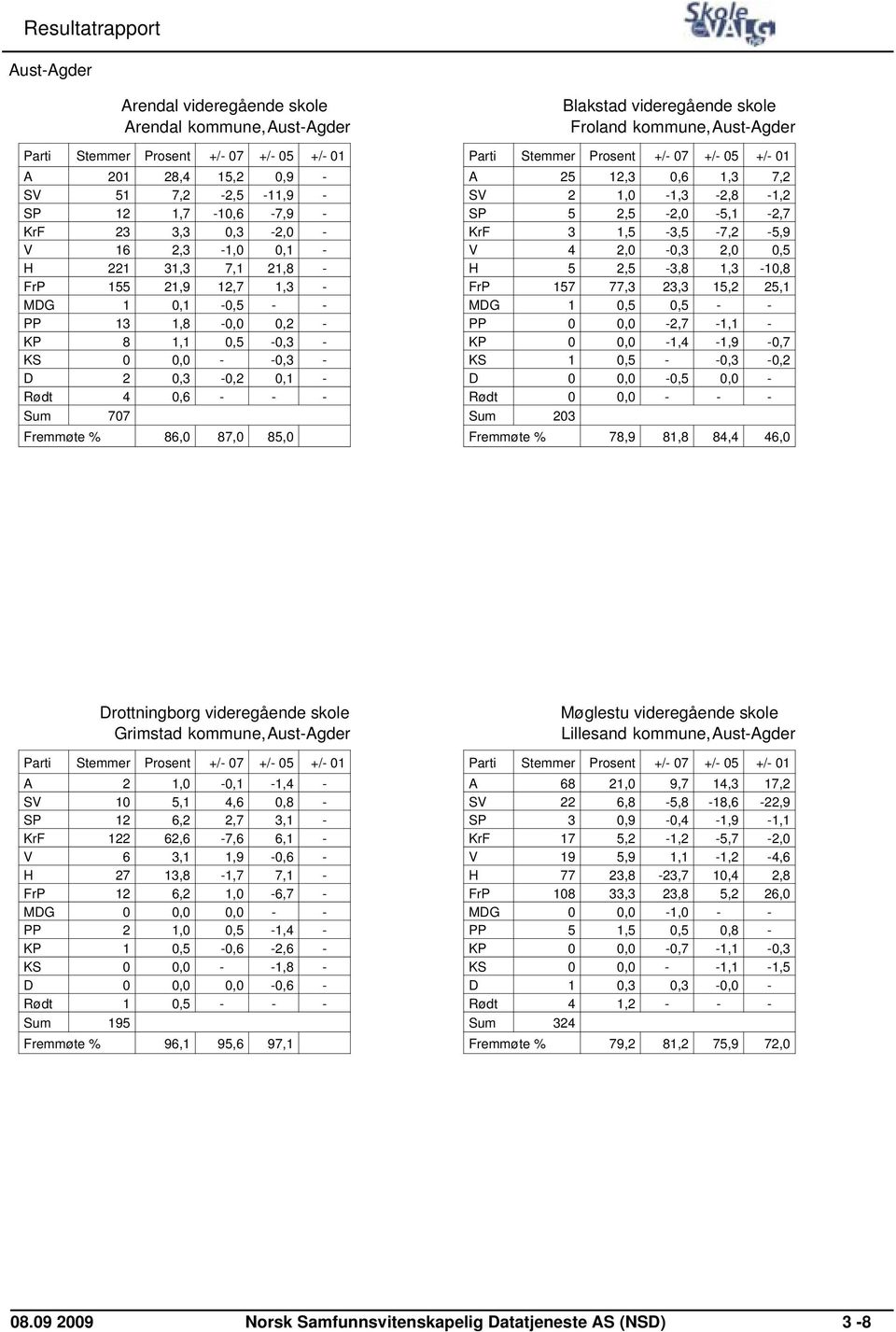 kommune,aust-agder A 25 12,3 0,6 1,3 7,2 SV 2 1,0-1,3-2,8-1,2 SP 5 2,5-2,0-5,1-2,7 KrF 3 1,5-3,5-7,2-5,9 V 4 2,0-0,3 2,0 0,5 H 5 2,5-3,8 1,3-10,8 FrP 157 77,3 23,3 15,2 25,1 MDG 1 0,5 0,5 - - PP 0