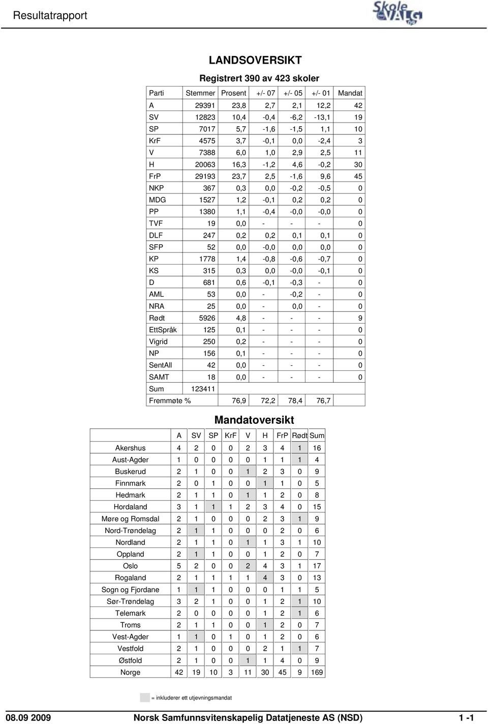 KP 1778 1,4-0,8-0,6-0,7 0 KS 315 0,3 0,0-0,0-0,1 0 D 681 0,6-0,1-0,3-0 AML 53 0,0 - -0,2-0 NRA 25 0,0-0,0-0 Rødt 5926 4,8 - - - 9 EttSpråk 125 0,1 - - - 0 Vigrid 250 0,2 - - - 0 NP 156 0,1 - - - 0