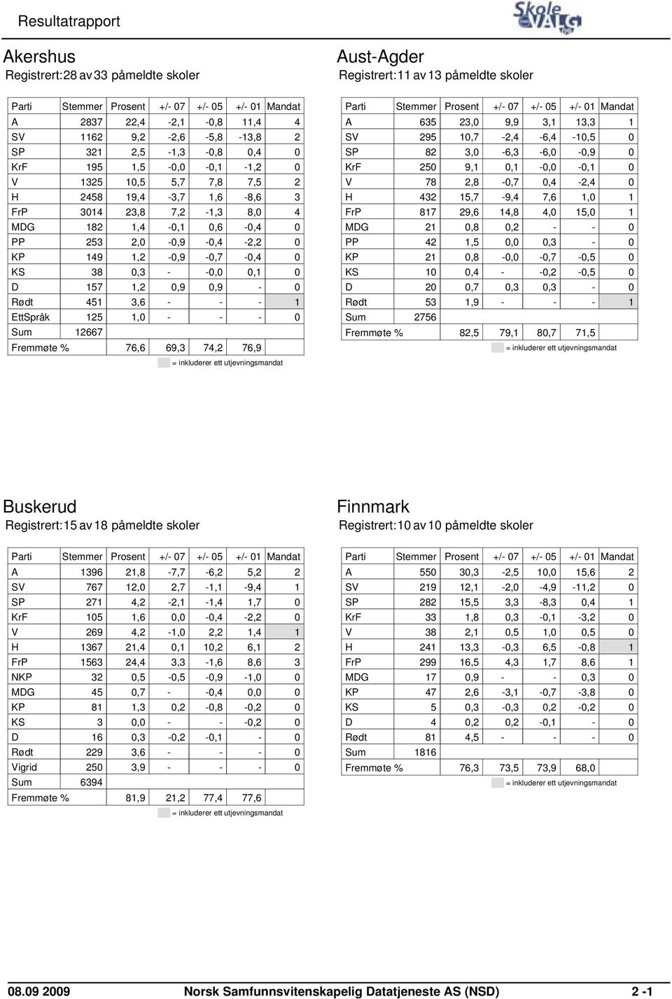 - 0 Sum Fremmøte % 12667 76,6 69,3 74,2 76,9 = inkluderer ett utjevningsmandat Aust-Agder Registrert:11 av13 påmeldte skoler Mandat A 635 23,0 9,9 3,1 13,3 1 SV 295 10,7-2,4-6,4-10,5 0 SP 82