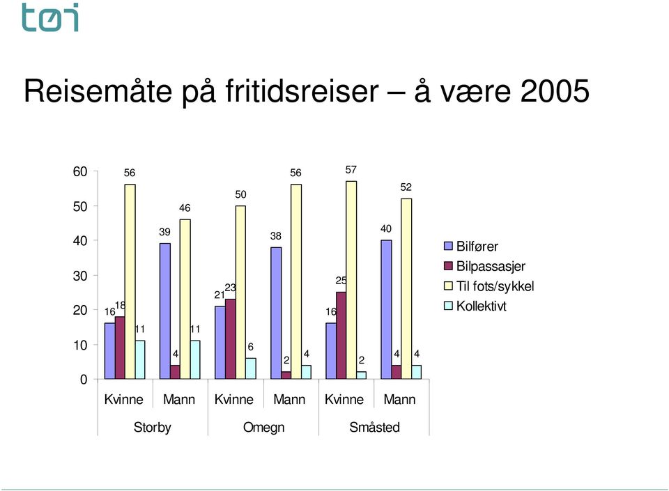 4 2 2 4 4 Kvinne Mann Kvinne Mann Kvinne Mann Storby