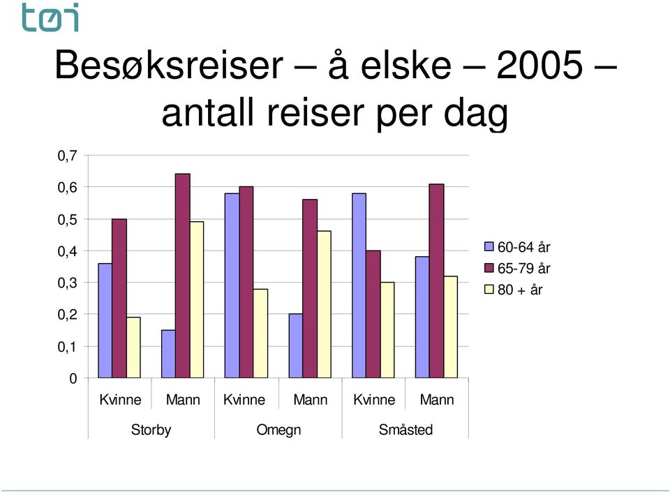 65-79 år 80 + år 0,2 0,1 0 Kvinne Mann