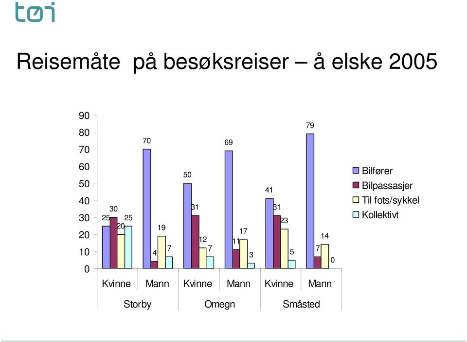 7 7 7 4 3 5 0 Kvinne Mann Kvinne Mann Kvinne Mann Storby