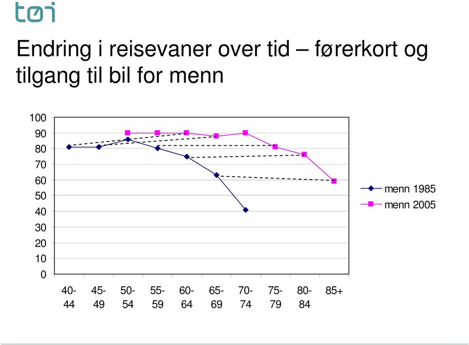 40 menn 1985 menn 2005 30 20 10 0 40-44