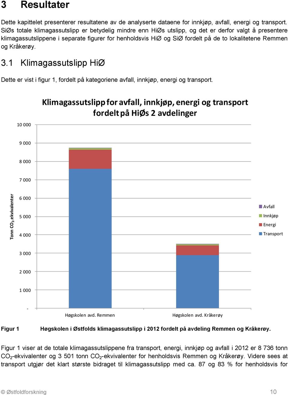Remmen og Kråkerøy. 3.1 Klimagassutslipp HiØ Dette er vist i figur 1, fordelt på kategoriene avfall, innkjøp, energi og transport.