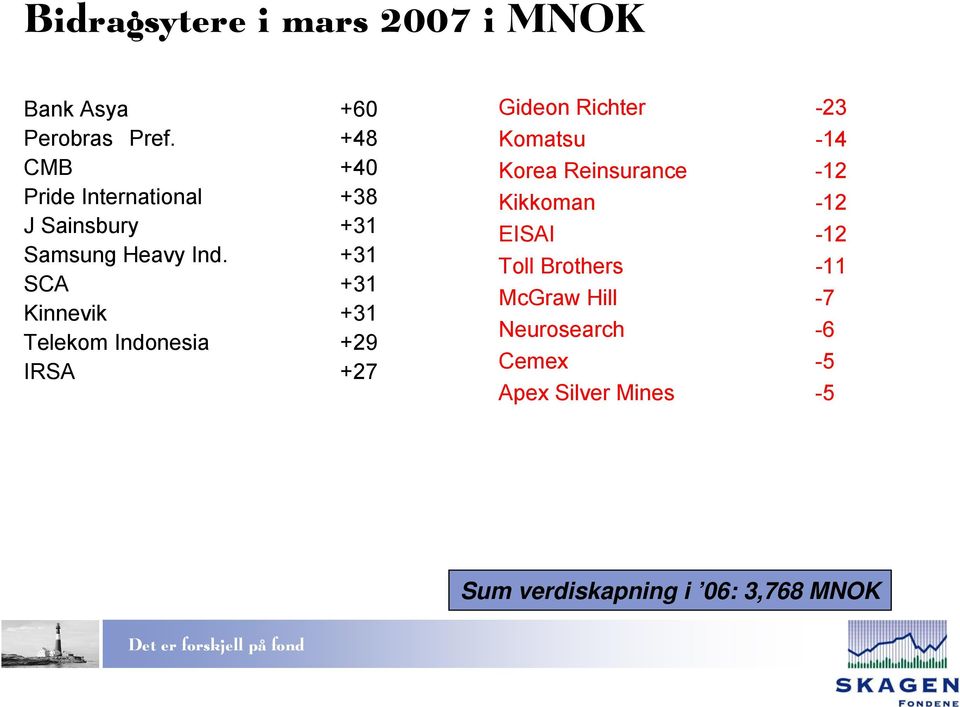 +31 SCA +31 Kinnevik +31 Telekom Indonesia +29 IRSA +27 Gideon Richter -23 Komatsu -14 Korea