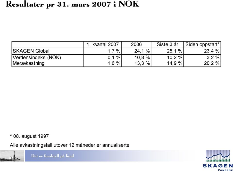 % 25,1 % 23,4 % Verdensindeks (NOK) 0,1 % 10,8 % 10,2 % 3,2 %