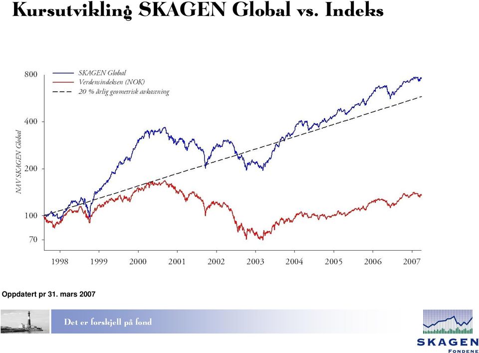 Indeks Oppdatert