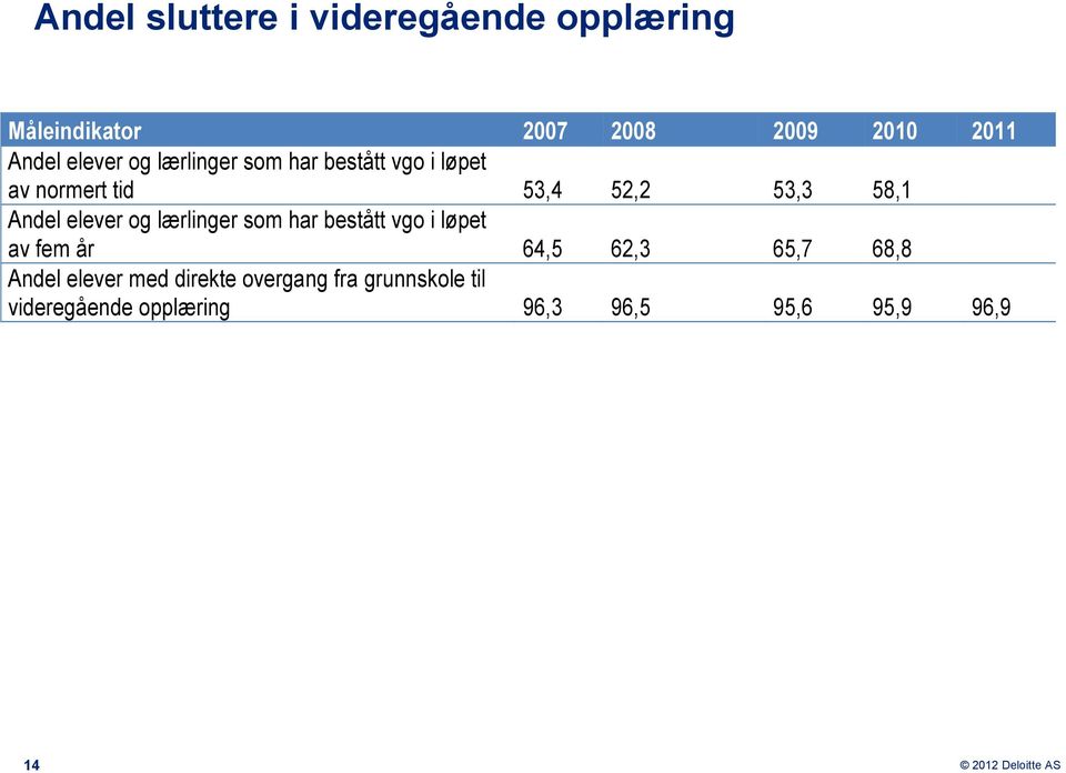 elever og lærlinger som har bestått vgo i løpet av fem år 64,5 62,3 65,7 68,8 Andel