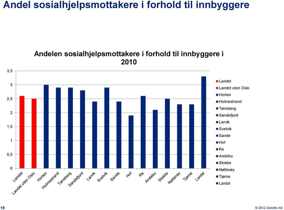 i 2010 Landet Landet uten Oslo Horten Holmestrand Tønsberg