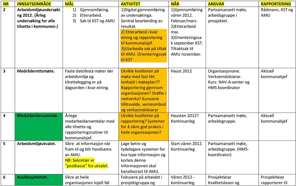 3)Utarbeida sak på tiltak til. Orienteringssak til KST 1)Gjennomføring våren 2012. Februar/mars. 2)Etterarbeid mai. 3)Orienteringssa k september KST. Tiltaktsak til november. 3 Medråderettsmøte.