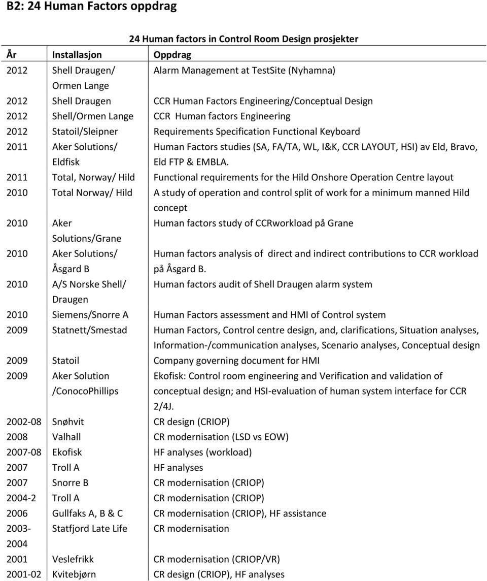 Human Factors studies (SA, FA/TA, WL, I&K, CCR LAYOUT, HSI) av Eld, Bravo, Eld FTP & EMBLA.