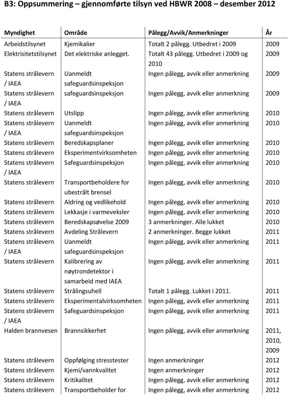 Utbedret i 2009 og 2009 2010 Ingen pålegg, avvik eller anmerkning 2009 Statens strålevern Ingen pålegg, avvik eller anmerkning 2009 Statens strålevern Utslipp Ingen pålegg, avvik eller anmerkning