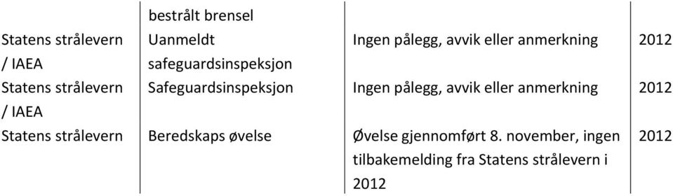 anmerkning 2012 Statens strålevern Beredskaps øvelse Øvelse