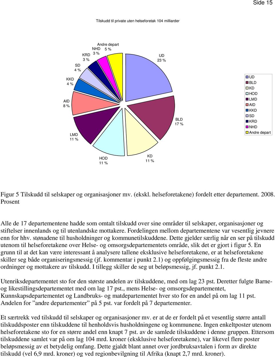 Prosent Alle de 17 departementene hadde som omtalt tilskudd over sine områder til selskaper, organisasjoner og stiftelser innenlands og til utenlandske mottakere.