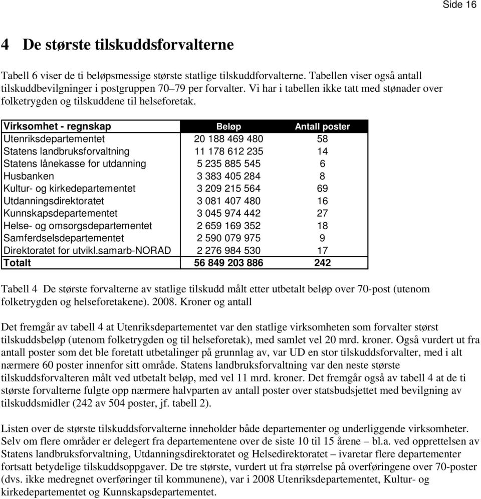 Virksomhet - regnskap Beløp Antall poster Utenriksdepartementet 20 188 469 480 58 Statens landbruksforvaltning 11 178 612 235 14 Statens lånekasse for utdanning 5 235 885 545 6 Husbanken 3 383 405