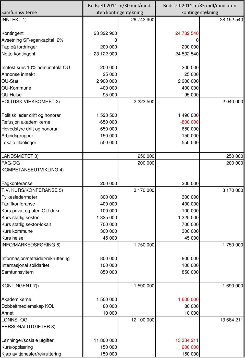 inntekt OU 200 000 200 000 Annonse inntekt 25 000 25 000 OU-Stat 2 900 000 2 900 000 OU-Kommune 400 000 400 000 OU Helse 95 000 95 000 POLITISK VIRKSOMHET 2) 2 223 500 2 040 000 Politisk leder drift