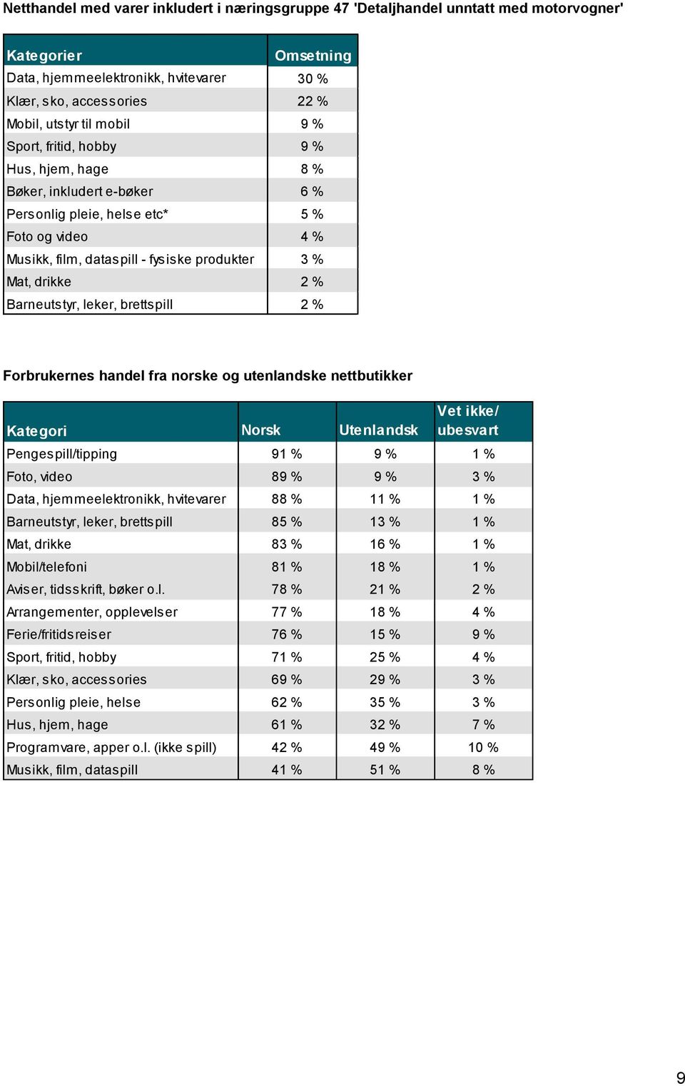 Barneutstyr, leker, brettspill 2 % Forbrukernes handel fra norske og utenlandske nettbutikker Kategori Norsk Utenlandsk Vet ikke/ ubesvart Pengespill/tipping 91 % 9 % 1 % Foto, video 89 % 9 % 3 %