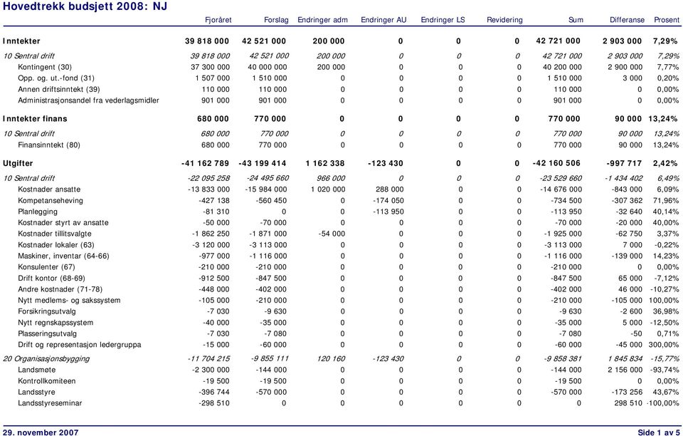 -fond (31) 1 507 000 1 510 000 0 0 0 0 1 510 000 3 000 0,20% Annen driftsinntekt (39) 110 000 110 000 0 0 0 0 110 000 0 0,00% Administrasjonsandel fra vederlagsmidler 901 000 901 000 0 0 0 0 901 000