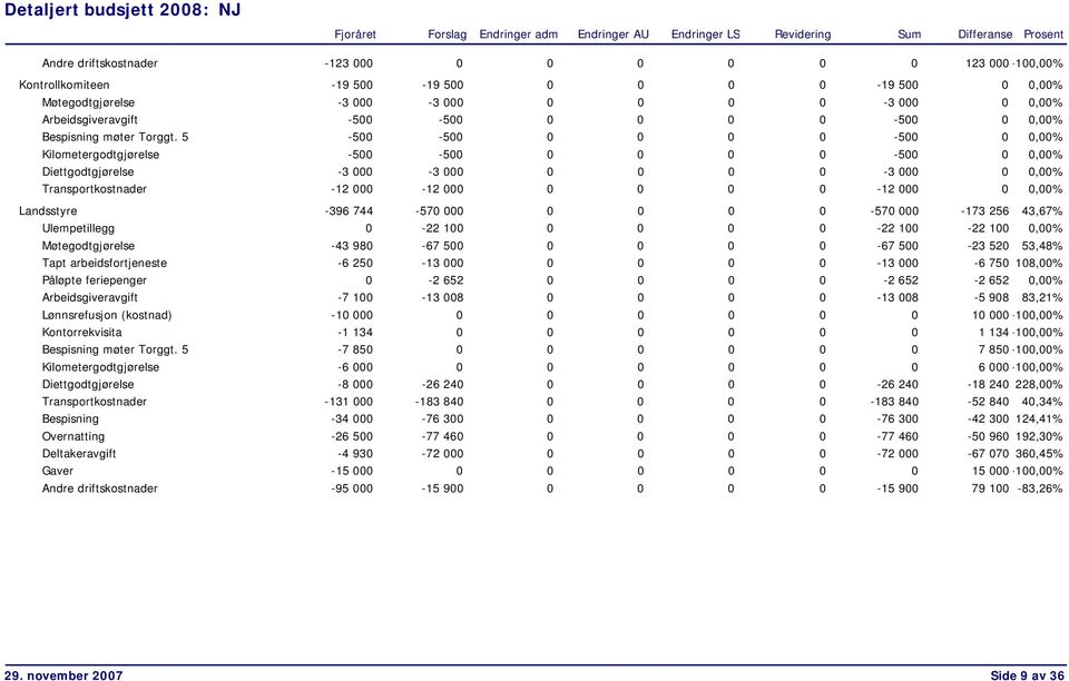 5-500 -500 0 0 0 0-500 0 0,00% Kilometergodtgjørelse -500-500 0 0 0 0-500 0 0,00% Diettgodtgjørelse -3 000-3 000 0 0 0 0-3 000 0 0,00% Transportkostnader -12 000-12 000 0 0 0 0-12 000 0 0,00%