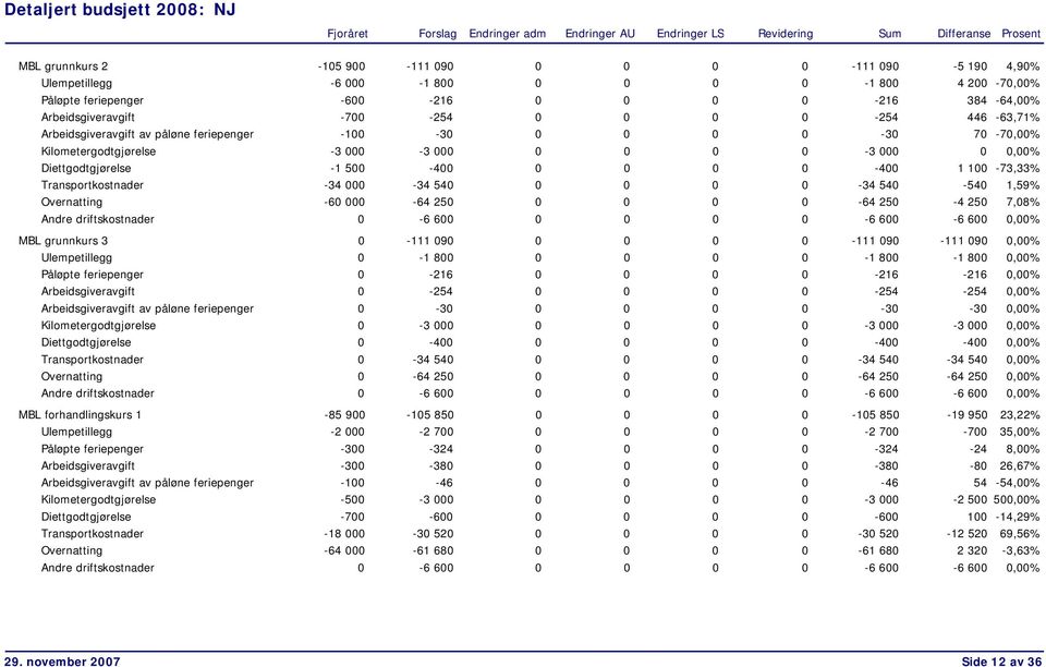 Transportkostnader -34 000-34 540 0 0 0 0-34 540-540 1,59% Overnatting -60 000-64 250 0 0 0 0-64 250-4 250 7,08% Andre driftskostnader 0-6 600 0 0 0 0-6 600-6 600 0,00% MBL grunnkurs 3 0-111 090 0 0