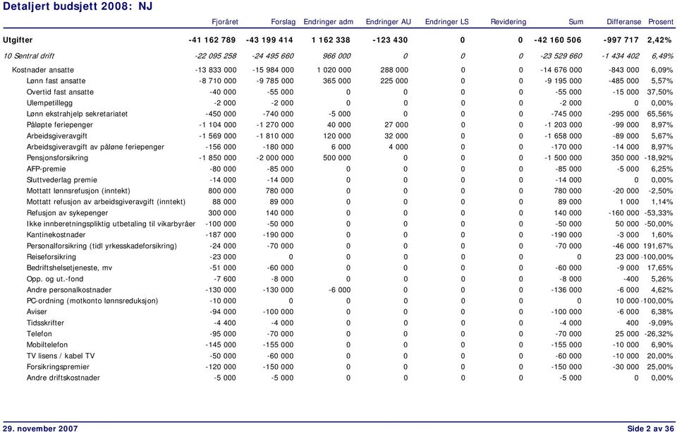 Ulempetillegg -2 000-2 000 0 0 0 0-2 000 0 0,00% Lønn ekstrahjelp sekretariatet -450 000-740 000-5 000 0 0 0-745 000-295 000 65,56% Påløpte feriepenger -1 104 000-1 270 000 40 000 27 000 0 0-1 203