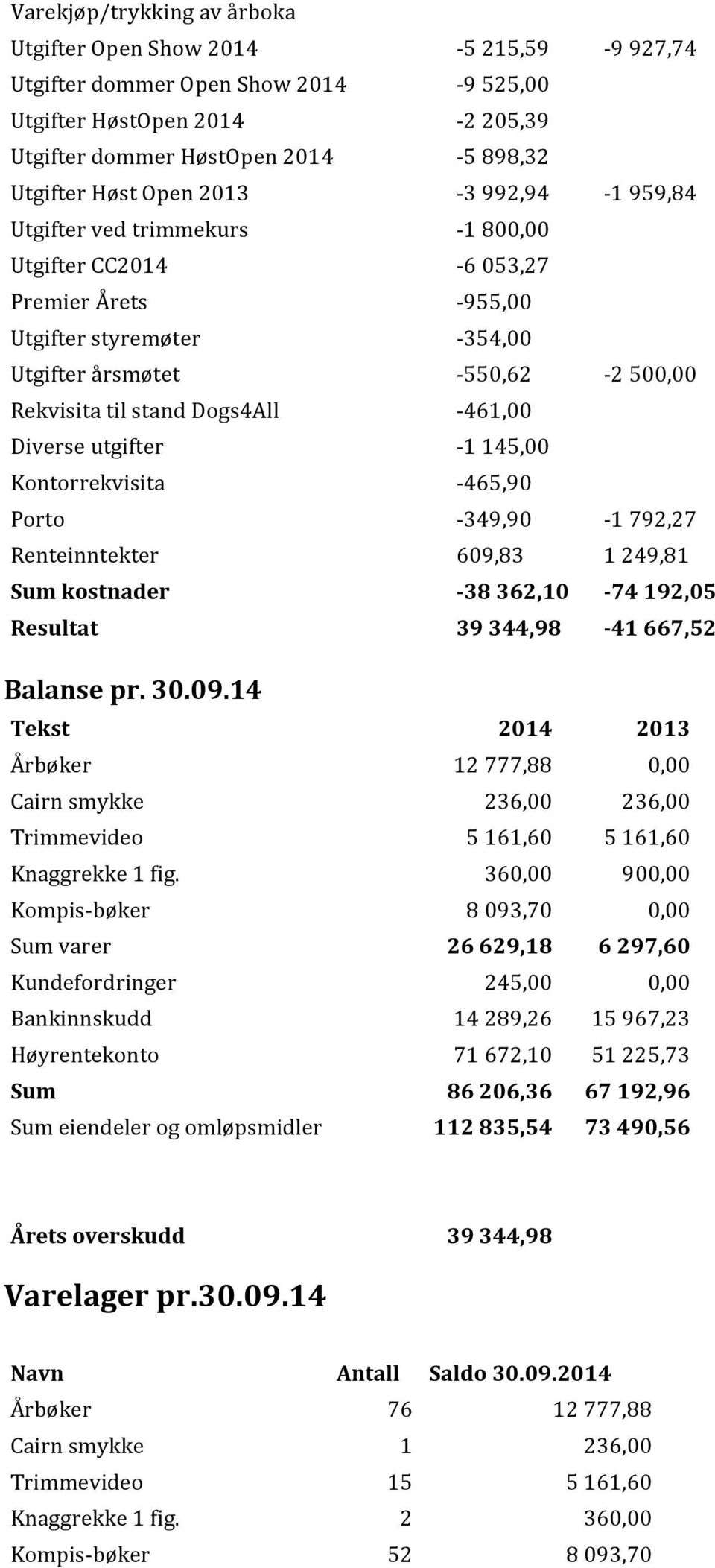 - 461,00 Diverse utgifter - 1 145,00 Kontorrekvisita - 465,90 Porto - 349,90-1 792,27 Renteinntekter 609,