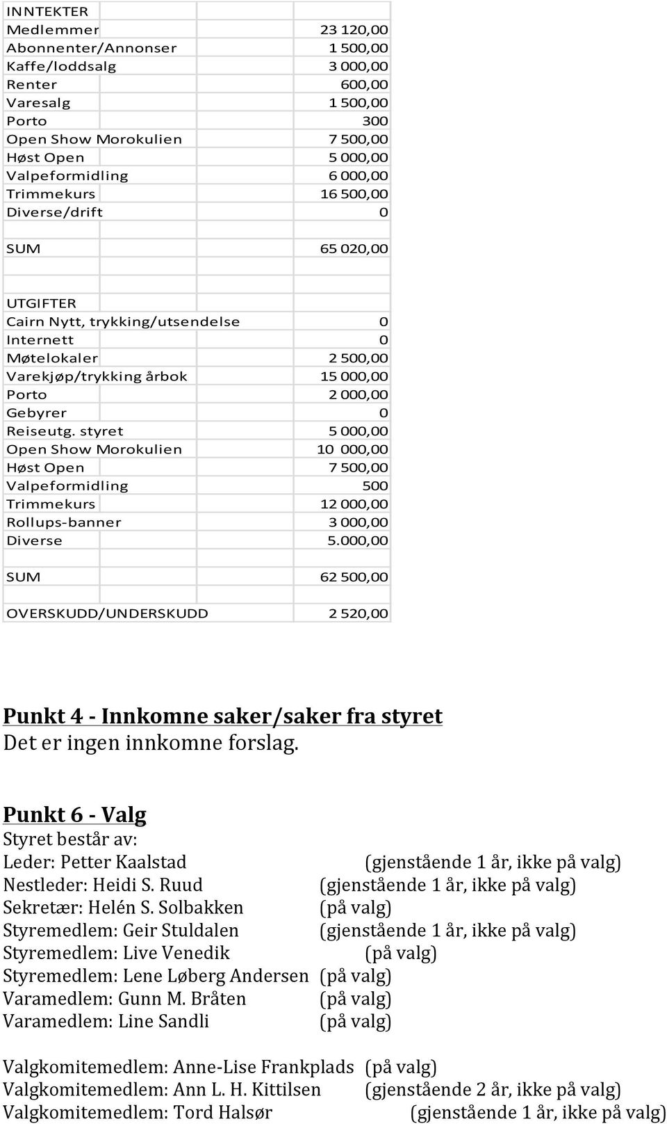 styret 5 000,00 Open Show Morokulien 10 000,00 Høst Open 7 500,00 Valpeformidling 500 Trimmekurs 12 000,00 Rollups- banner 3 000,00 Diverse 5.