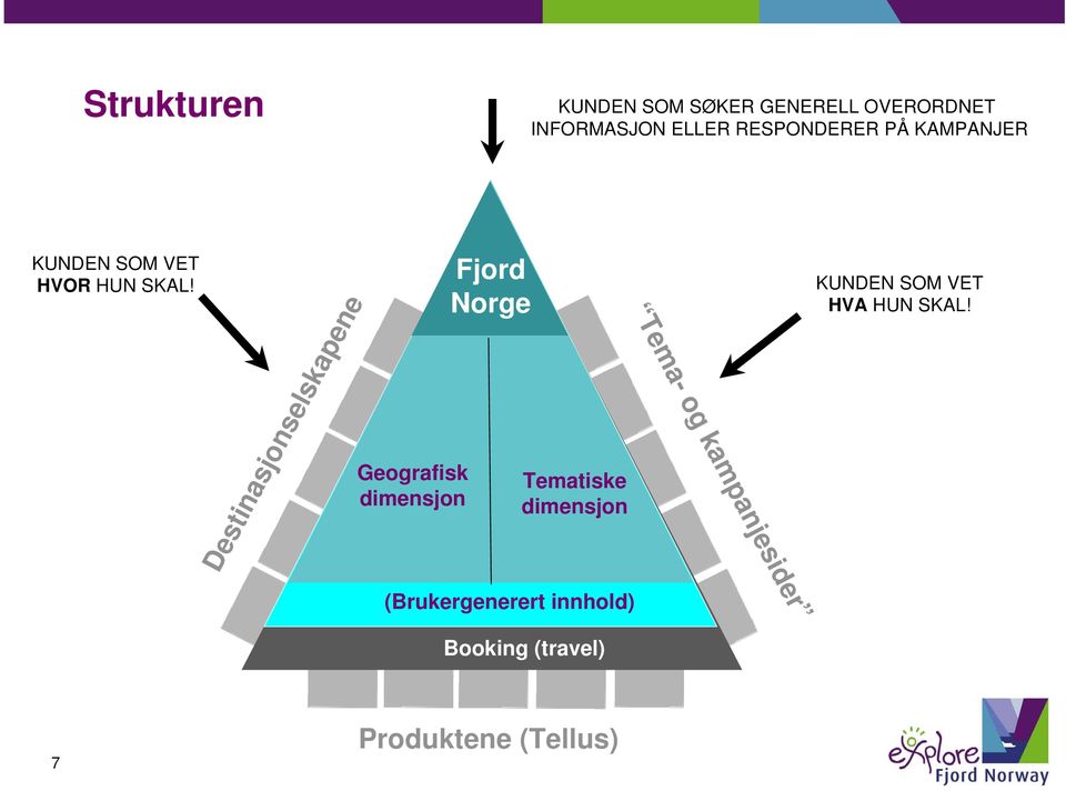 Destinasjonselskapene Geografisk dimensjon Fjord Norge Tematiske dimensjon