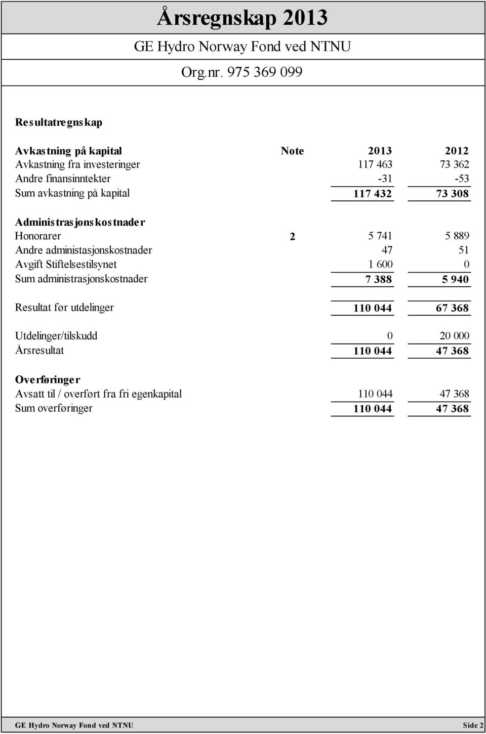 Stiftelsestilsynet 1 600 0 Sum administrasjonskostnader 7 388 5 940 Resultat før utdelinger 110 044 67 368 Utdelinger/tilskudd 0 20