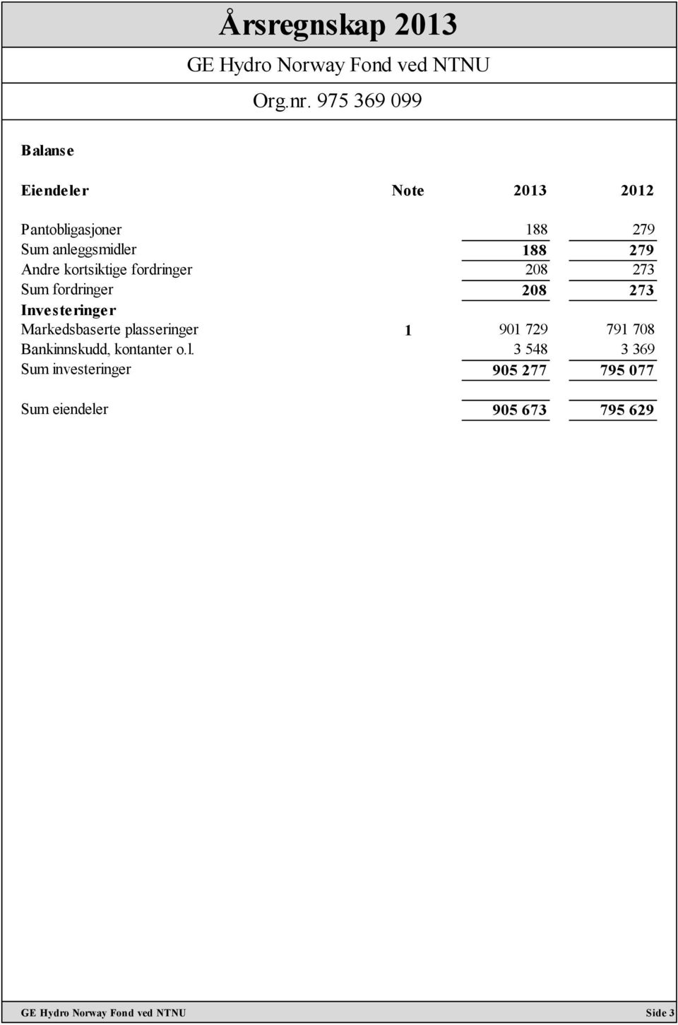 Investeringer Markedsbaserte plasseringer 1 901 729 791 708 Bankinnskudd,