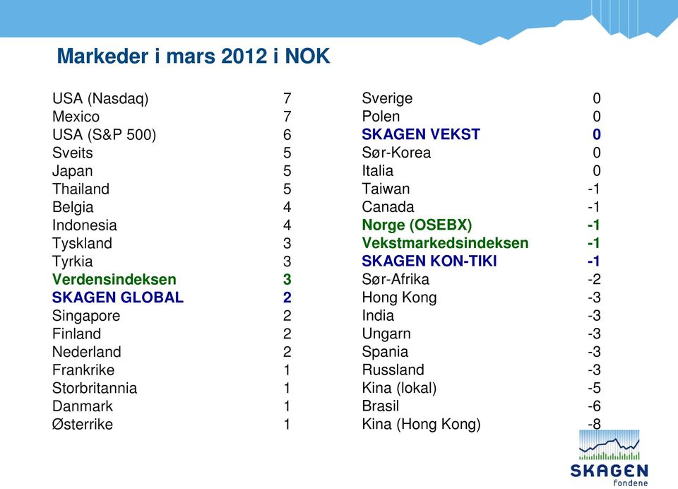 Østerrike 1 Sverige 0 Polen 0 SKAGEN VEKST 0 Sør-Korea 0 Italia 0 Taiwan -1 Canada -1 Norge (OSEBX) -1 Vekstmarkedsindeksen