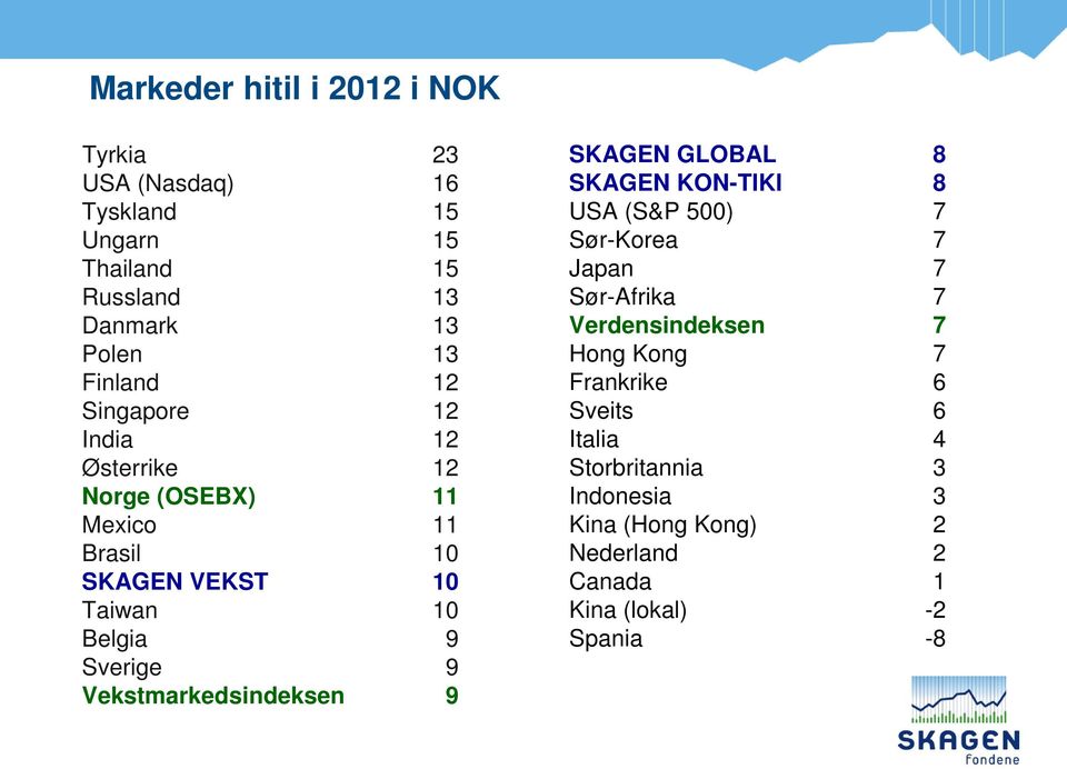 9 Vekstmarkedsindeksen 9 SKAGEN GLOBAL 8 SKAGEN KON-TIKI 8 USA (S&P 500) 7 Sør-Korea 7 Japan 7 Sør-Afrika 7 Verdensindeksen 7