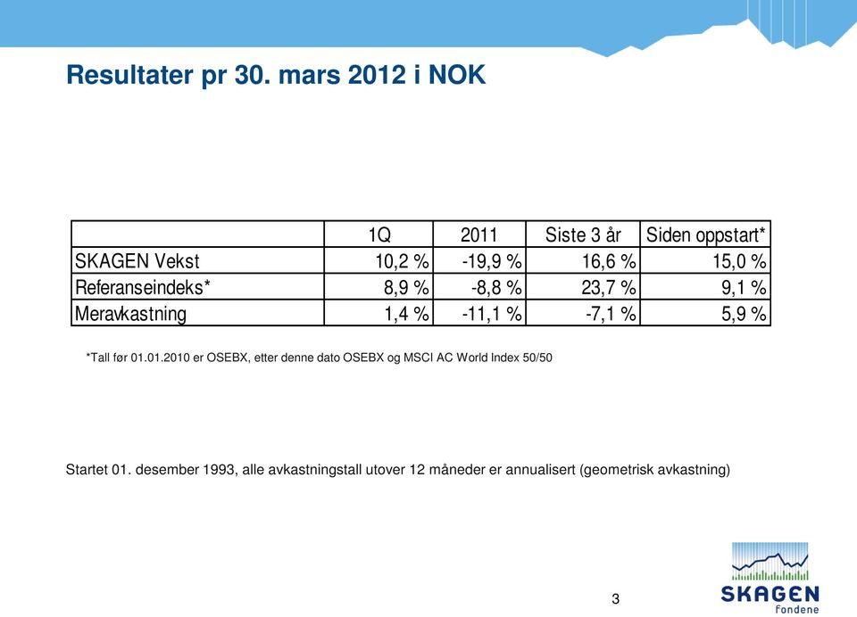 Referanseindeks* 8,9 % -8,8 % 23,7 % 9,1 % Meravkastning 1,4 % -11,1 % -7,1 % 5,9 % *Tall før