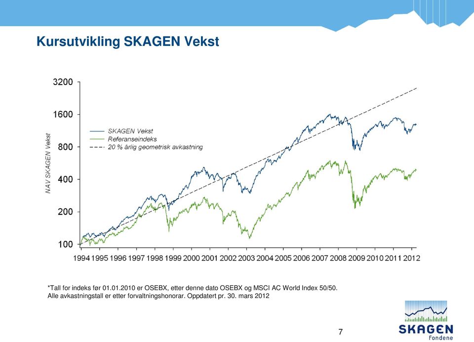 AC World Index 50/50.