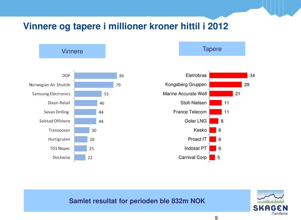 Stolt-Nielsen France Telecom 11 11 Golar LNG Kesko Proact IT