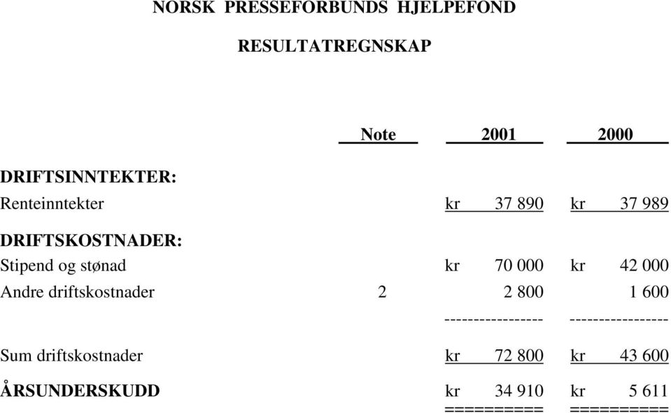 Stipend og stønad kr 70 000 kr 42 000 Andre driftskostnader 2 2 800 1