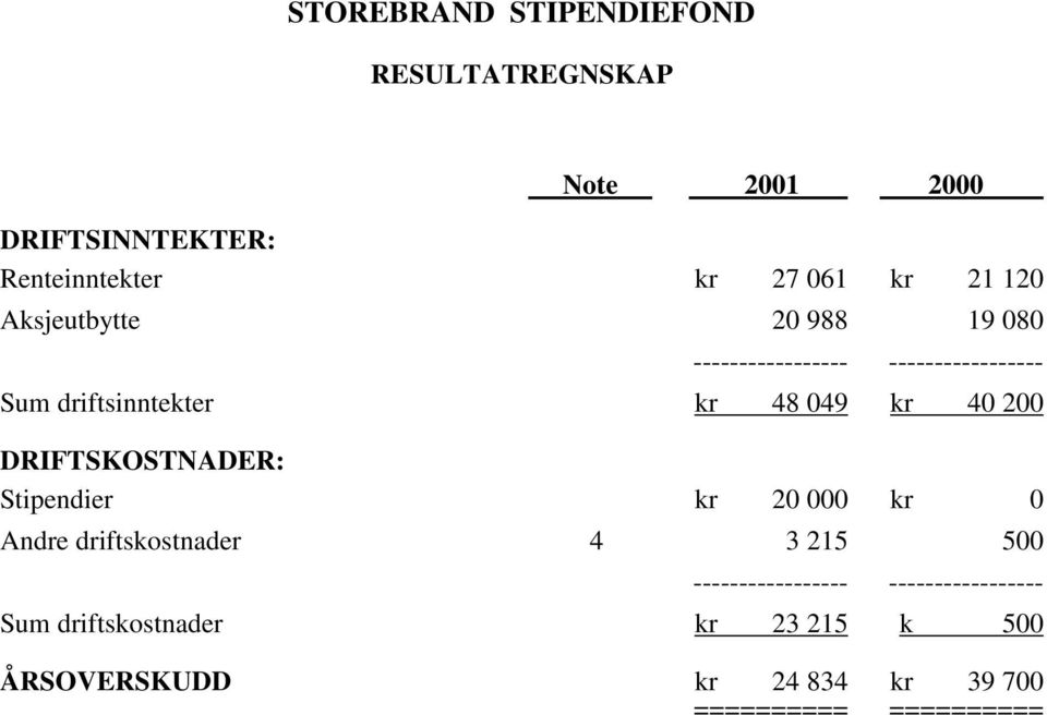 driftsinntekter kr 48 049 kr 40 200 DRIFTSKOSTNADER: Stipendier kr 20 000 kr 0
